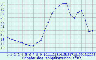 Courbe de tempratures pour Saint-Auban (04)
