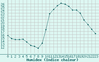 Courbe de l'humidex pour Saint-Maximin-la-Sainte-Baume (83)