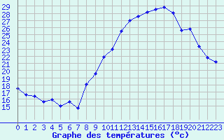 Courbe de tempratures pour Embrun (05)