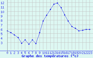 Courbe de tempratures pour Xonrupt-Longemer (88)