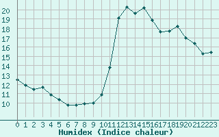 Courbe de l'humidex pour Dax (40)