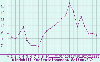 Courbe du refroidissement olien pour Sorcy-Bauthmont (08)