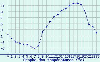 Courbe de tempratures pour Christnach (Lu)
