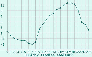 Courbe de l'humidex pour Christnach (Lu)