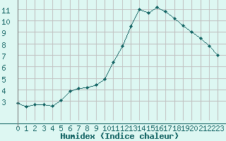 Courbe de l'humidex pour Souprosse (40)