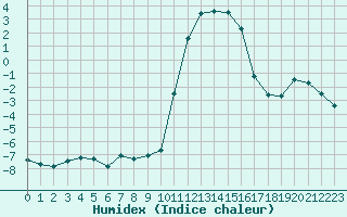 Courbe de l'humidex pour Bourg-Saint-Maurice (73)