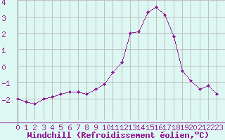 Courbe du refroidissement olien pour Villarzel (Sw)