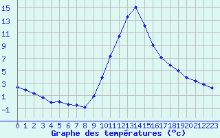 Courbe de tempratures pour Die (26)