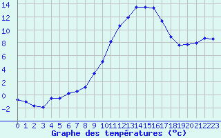 Courbe de tempratures pour Ble / Mulhouse (68)