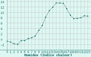 Courbe de l'humidex pour Ble / Mulhouse (68)