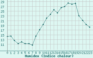 Courbe de l'humidex pour Haegen (67)