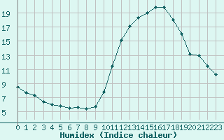 Courbe de l'humidex pour La Baeza (Esp)