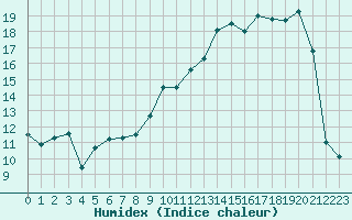 Courbe de l'humidex pour Troyes (10)