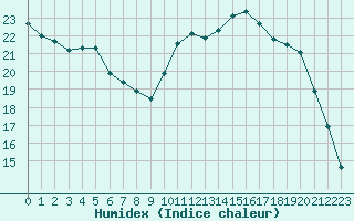 Courbe de l'humidex pour Pontoise - Cormeilles (95)