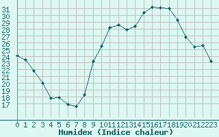 Courbe de l'humidex pour Grenoble/St-Etienne-St-Geoirs (38)