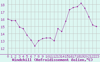 Courbe du refroidissement olien pour Cap de la Hve (76)