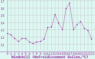 Courbe du refroidissement olien pour Avord (18)