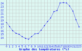 Courbe de tempratures pour Beaucroissant (38)