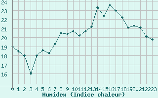 Courbe de l'humidex pour Le Havre - Octeville (76)