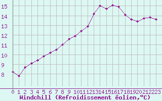 Courbe du refroidissement olien pour Lagny-sur-Marne (77)