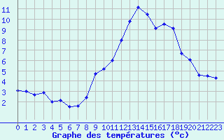 Courbe de tempratures pour Formigures (66)