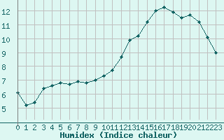 Courbe de l'humidex pour Creil (60)