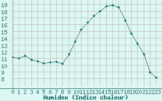 Courbe de l'humidex pour Sallles d'Aude (11)