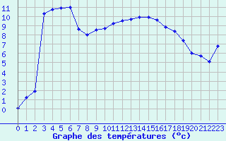 Courbe de tempratures pour Dole-Tavaux (39)