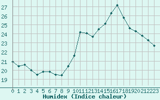 Courbe de l'humidex pour Bagnres-de-Luchon (31)