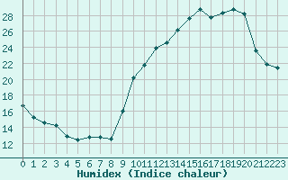 Courbe de l'humidex pour Saint-Vrand (69)