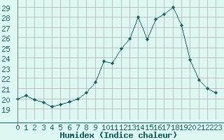 Courbe de l'humidex pour Mazinghem (62)