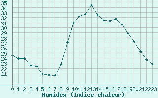 Courbe de l'humidex pour Marquise (62)