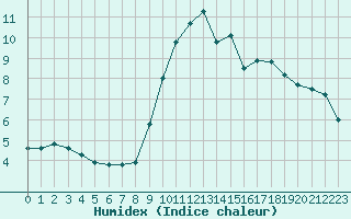 Courbe de l'humidex pour Angers-Beaucouz (49)