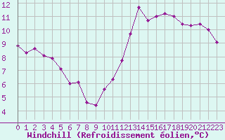 Courbe du refroidissement olien pour Dunkerque (59)