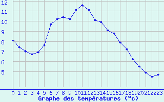 Courbe de tempratures pour Renwez (08)