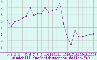 Courbe du refroidissement olien pour Cap de la Hague (50)