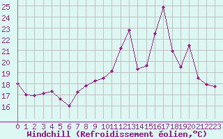 Courbe du refroidissement olien pour Le Touquet (62)