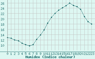 Courbe de l'humidex pour Renwez (08)