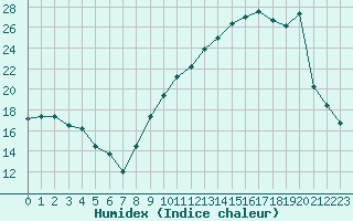 Courbe de l'humidex pour Saint-Girons (09)