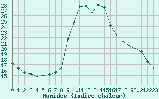 Courbe de l'humidex pour Hohrod (68)