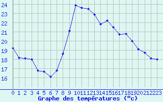 Courbe de tempratures pour Saint-Georges-d