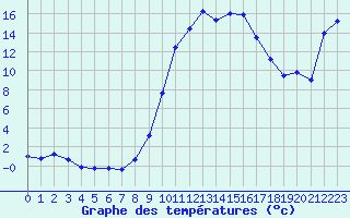 Courbe de tempratures pour Figari (2A)