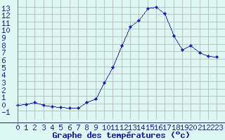 Courbe de tempratures pour Langres (52) 