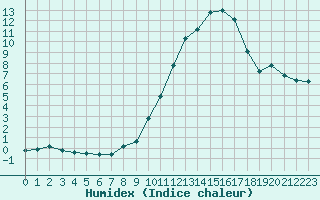 Courbe de l'humidex pour Langres (52) 