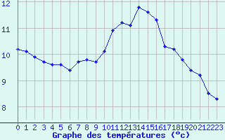 Courbe de tempratures pour Saint-Igneuc (22)