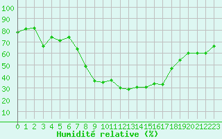 Courbe de l'humidit relative pour San Casciano di Cascina (It)
