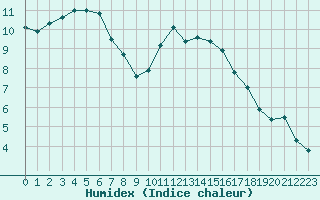 Courbe de l'humidex pour Saint-Igneuc (22)