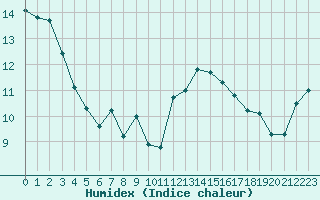 Courbe de l'humidex pour Ste (34)