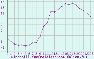 Courbe du refroidissement olien pour Epinal (88)