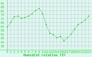 Courbe de l'humidit relative pour Aniane (34)